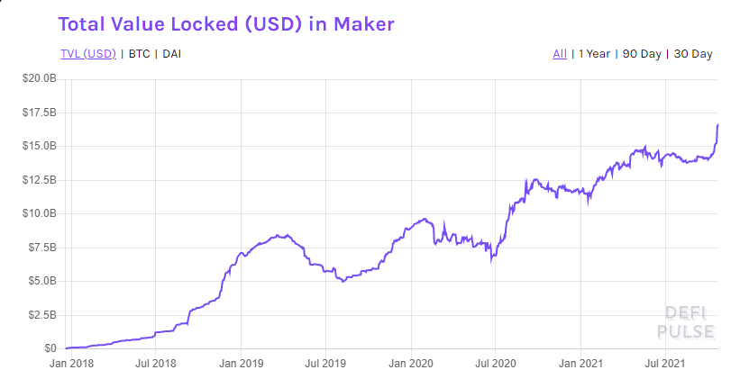 Total value locked in USD Maker graph