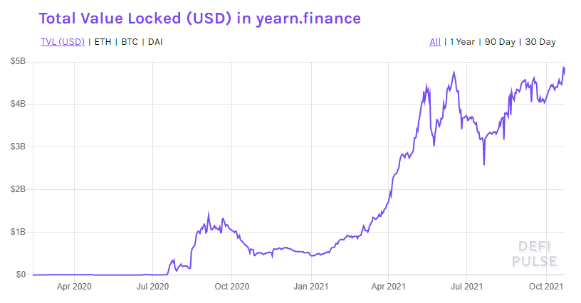 Total value locked in USD Yearn graph