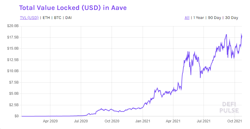 Graphical Representation of total value locked in USD